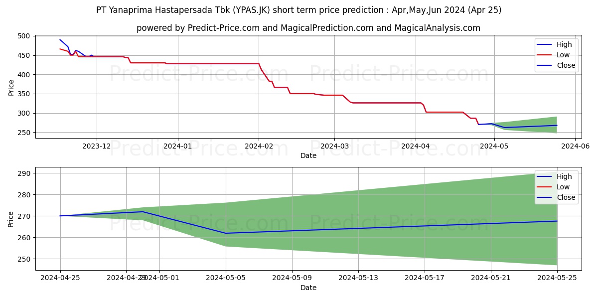 Yanaprima Hastapersada Tbk stock short term price prediction: May,Jun,Jul 2024|YPAS.JK: 356.8681144714355468750000000000000