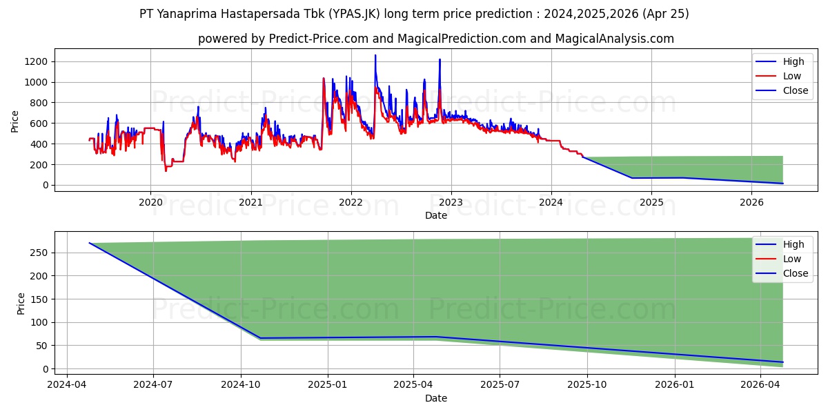 Yanaprima Hastapersada Tbk stock long term price prediction: 2024,2025,2026|YPAS.JK: 353.1642