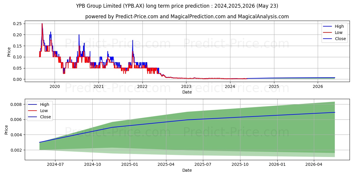 YPB GROUP FPO stock long term price prediction: 2024,2025,2026|YPB.AX: 0.0026