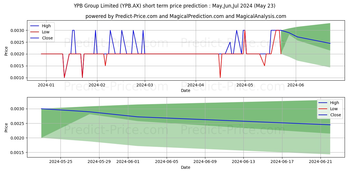 YPB GROUP FPO stock short term price prediction: May,Jun,Jul 2024|YPB.AX: 0.0026
