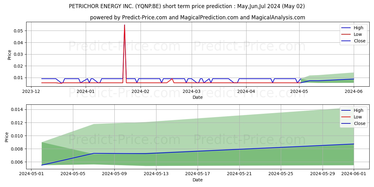 PETRICHOR ENERGY INC. stock short term price prediction: May,Jun,Jul 2024|YQNP.BE: 0.0198