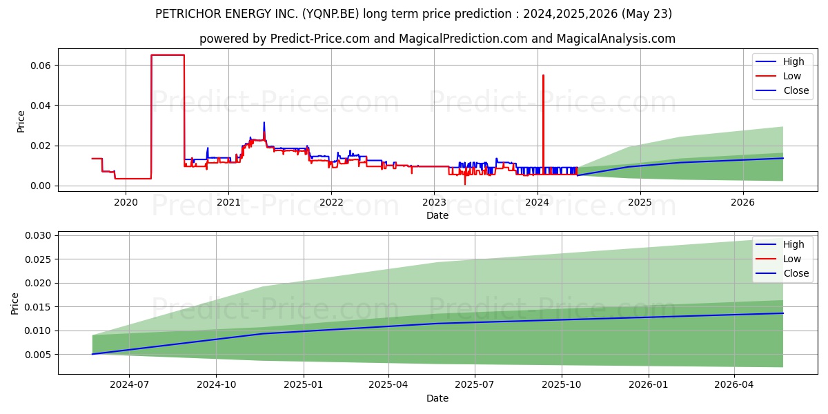 PETRICHOR ENERGY INC. stock long term price prediction: 2024,2025,2026|YQNP.BE: 0.0203