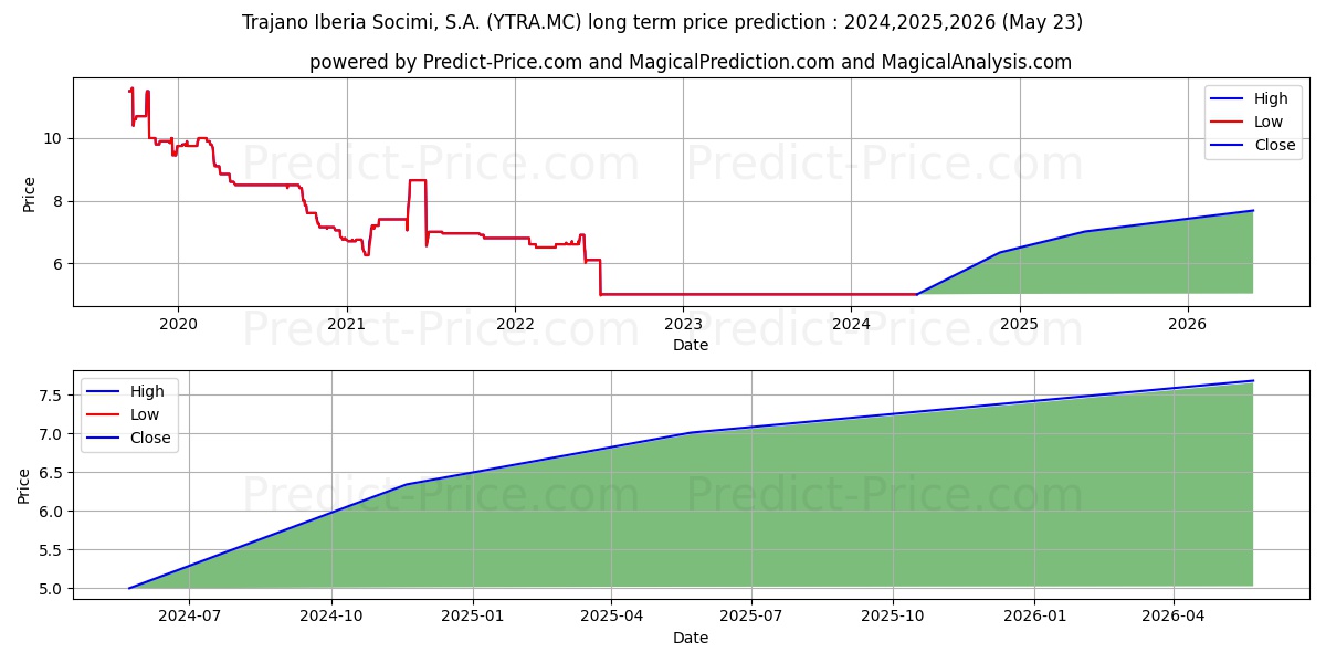 TRAJANO IBERIA SOCIMI, S.A. stock long term price prediction: 2024,2025,2026|YTRA.MC: 6.3276