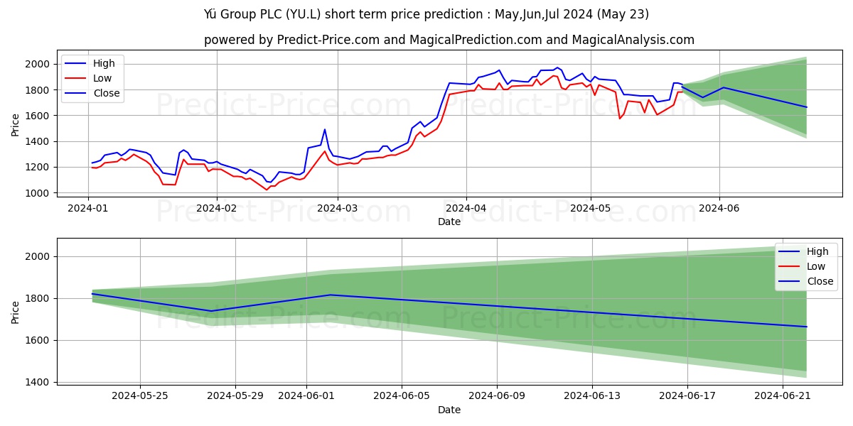 YU GROUP PLC ORD GBP0.005 stock short term price prediction: May,Jun,Jul 2024|YU.L: 2,871.3739010334011254599317908287048
