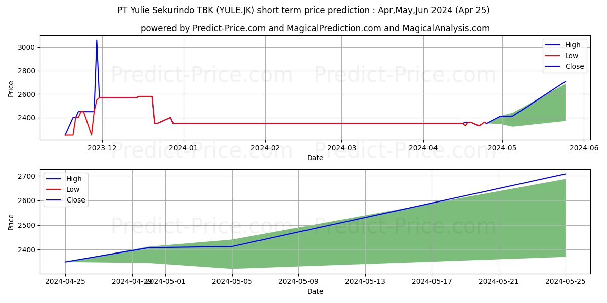 Yulie Sekuritas Indonesia Tbk. stock short term price prediction: May,Jun,Jul 2024|YULE.JK: 3,437.3169517517089843750000000000000