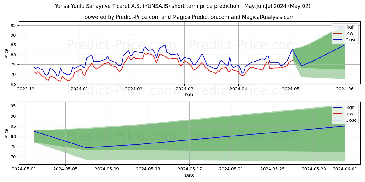 YUNSA stock short term price prediction: Apr,May,Jun 2024|YUNSA.IS: 149.92
