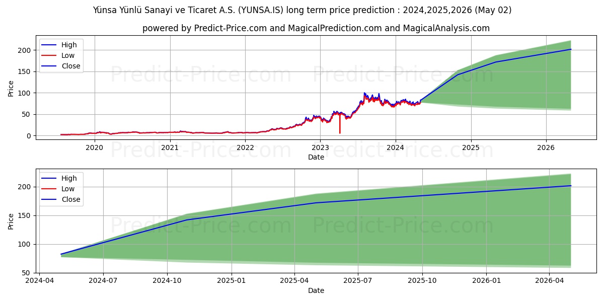YUNSA stock long term price prediction: 2024,2025,2026|YUNSA.IS: 134.5841