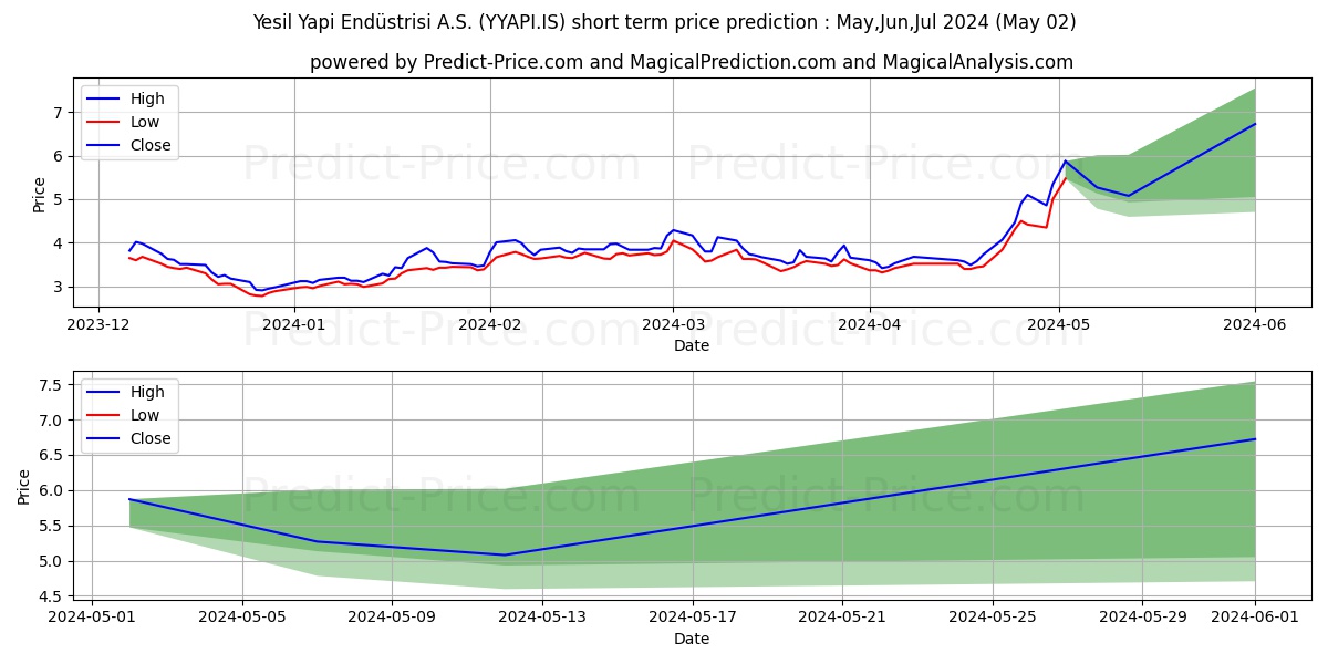 YESIL YAPI stock short term price prediction: Apr,May,Jun 2024|YYAPI.IS: 7.21
