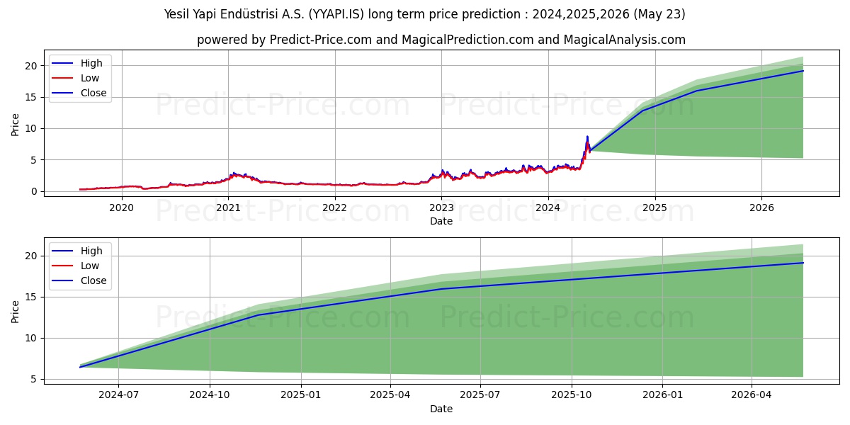 YESIL YAPI stock long term price prediction: 2024,2025,2026|YYAPI.IS: 8.0783