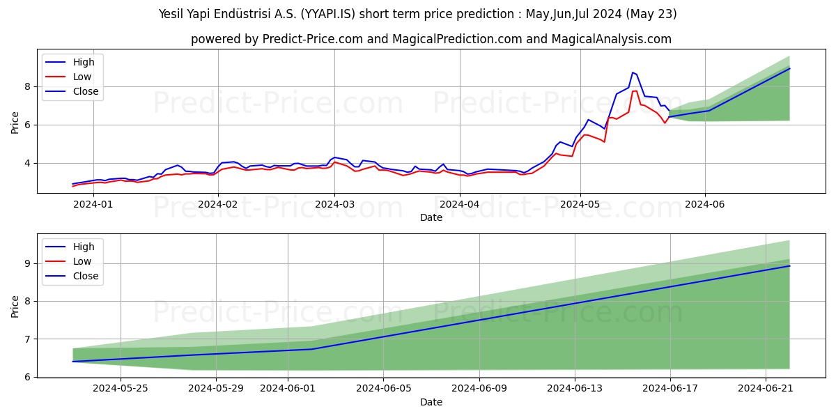 YESIL YAPI stock short term price prediction: May,Jun,Jul 2024|YYAPI.IS: 8.08