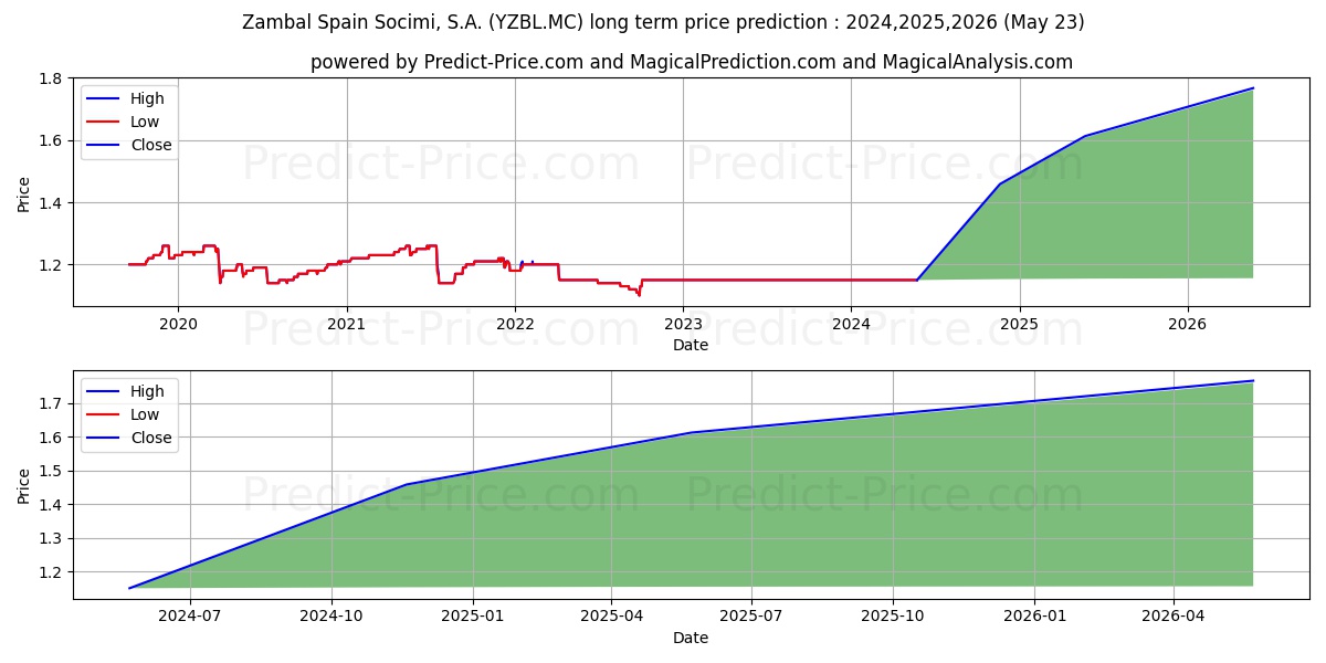 ZAMBAL SPAIN SOCIMI, S.A. stock long term price prediction: 2024,2025,2026|YZBL.MC: 1.4072
