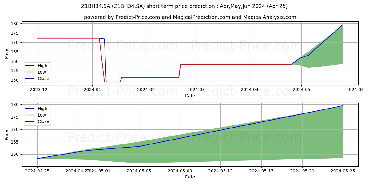 ZIMMER BIOMEDRN stock short term price prediction: Apr,May,Jun 2024|Z1BH34.SA: 193.88