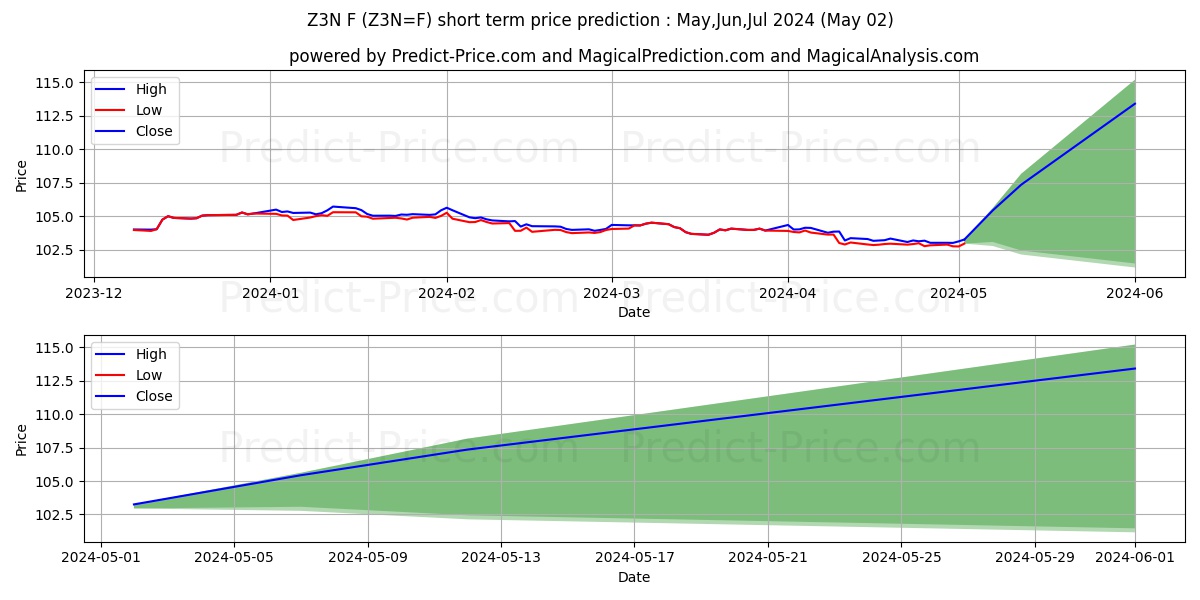 Three Year Treasury Note Future short term price prediction: May,Jun,Jul 2024|Z3N=F: 130.11