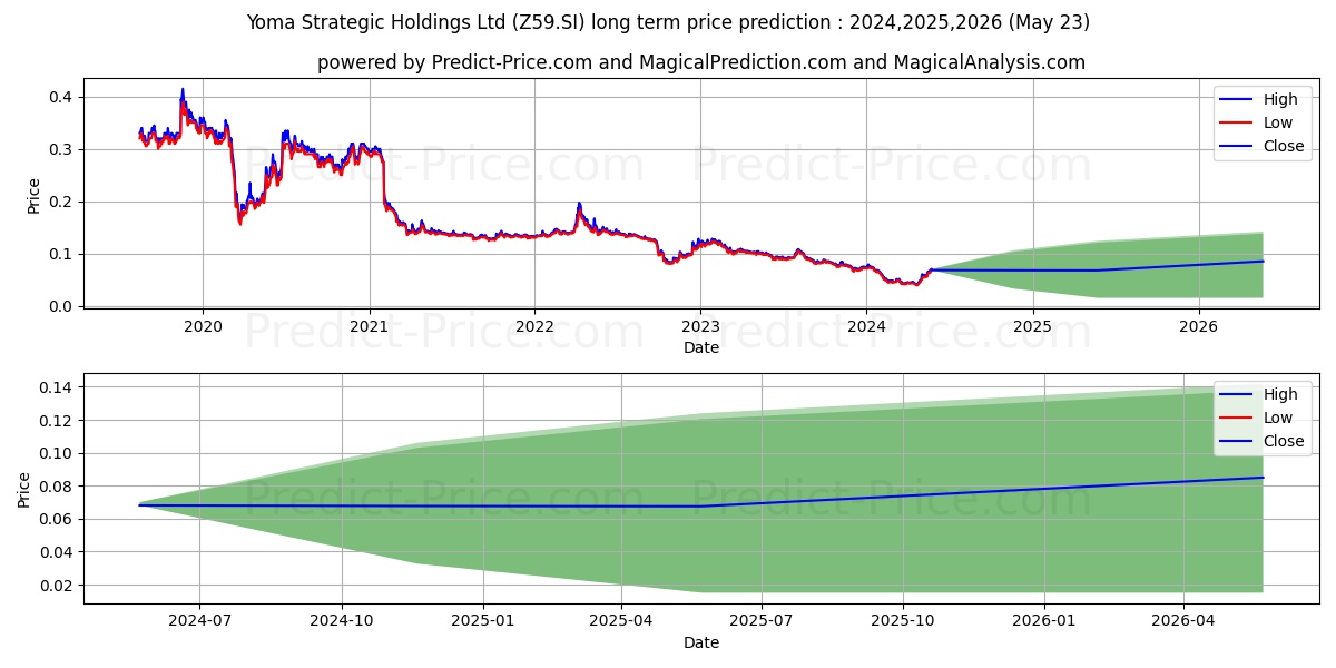 Yoma Strategic stock long term price prediction: 2024,2025,2026|Z59.SI: 0.0667
