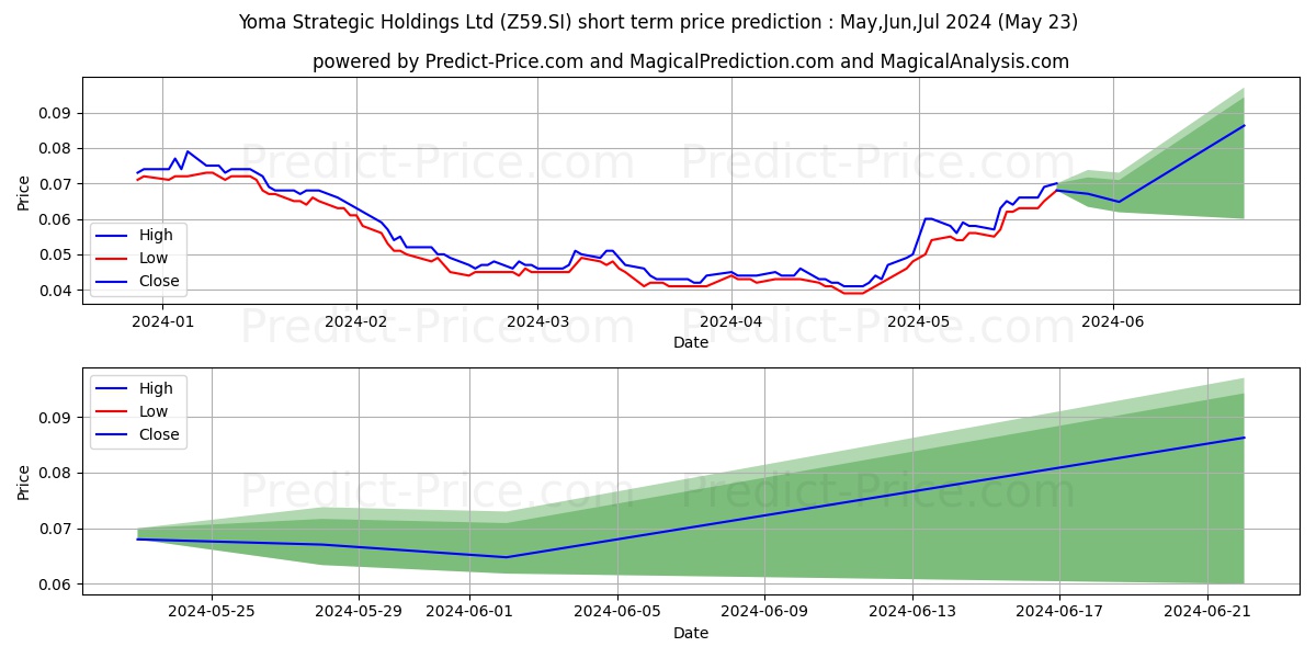 Yoma Strategic stock short term price prediction: May,Jun,Jul 2024|Z59.SI: 0.067