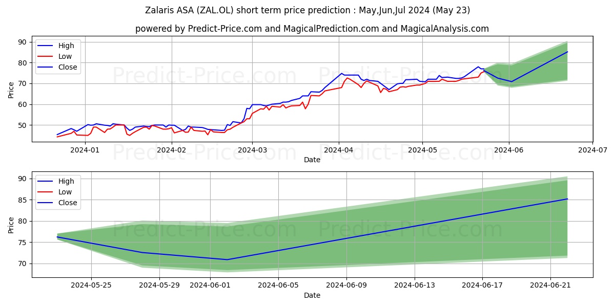 ZALARIS ASA stock short term price prediction: May,Jun,Jul 2024|ZAL.OL: 118.8153247833251953125000000000000