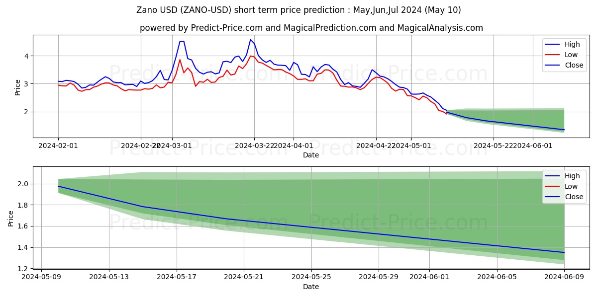 Zano short term price prediction: May,Jun,Jul 2024|ZANO: 7.19$