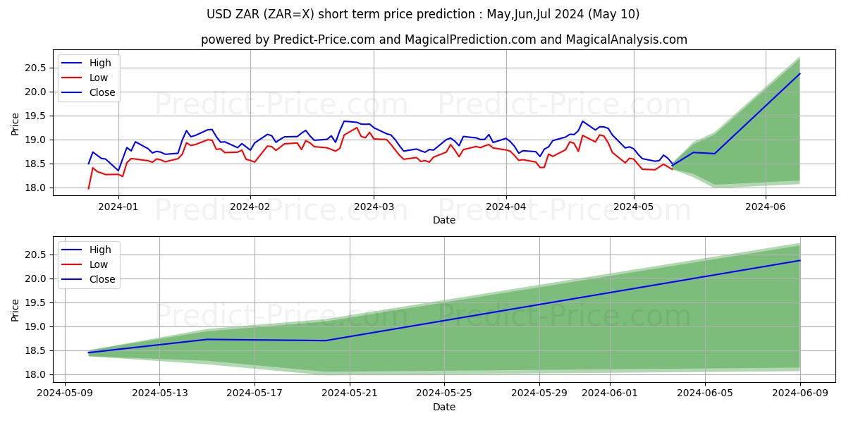 USD/ZAR short term price prediction: May,Jun,Jul 2024|ZAR=X: 26.85R