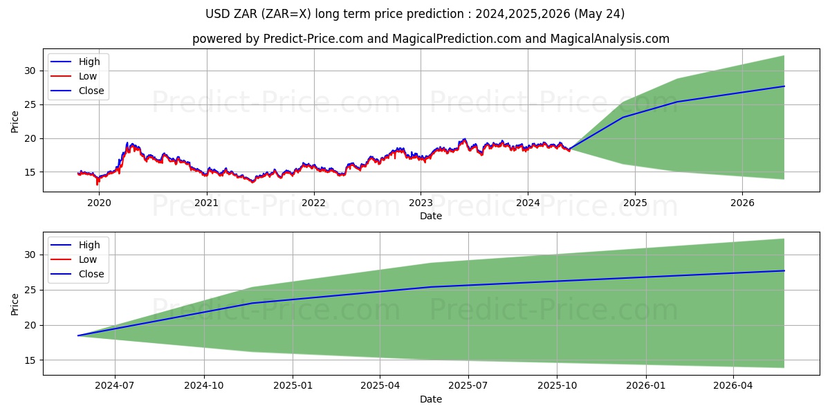 USD/ZAR long term price prediction: 2024,2025,2026|ZAR=X: 26.839R