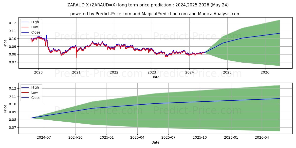 ZAR/AUD long term price prediction: 2024,2025,2026|ZARAUD=X: 0.1002