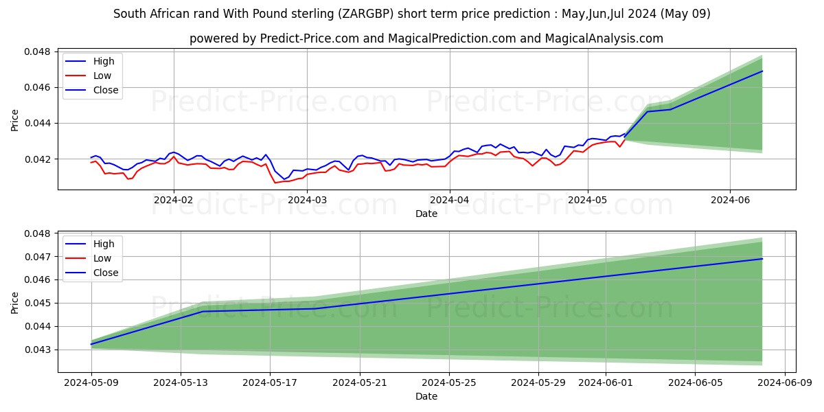 South African rand With Pound sterling stock short term price prediction: Apr,May,Jun 2024|ZARGBP(Forex): 0.050