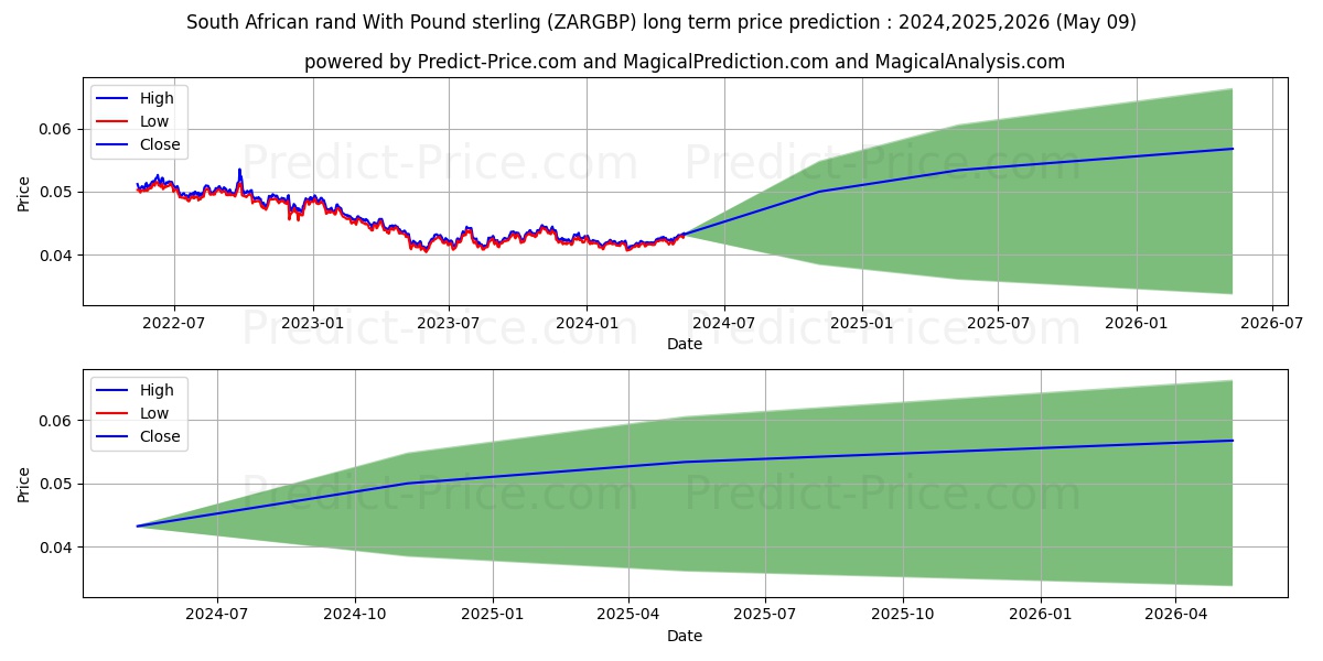 South African rand With Pound sterling stock long term price prediction: 2024,2025,2026|ZARGBP(Forex): 0.0511
