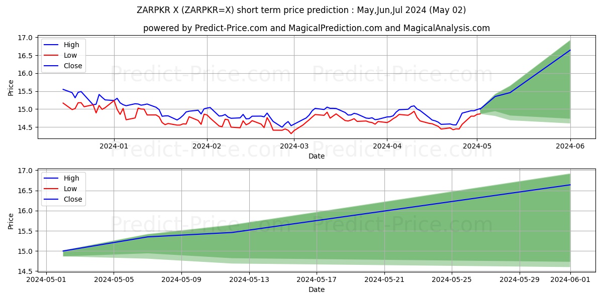 ZAR/PKR short term price prediction: May,Jun,Jul 2024|ZARPKR=X: 21.82