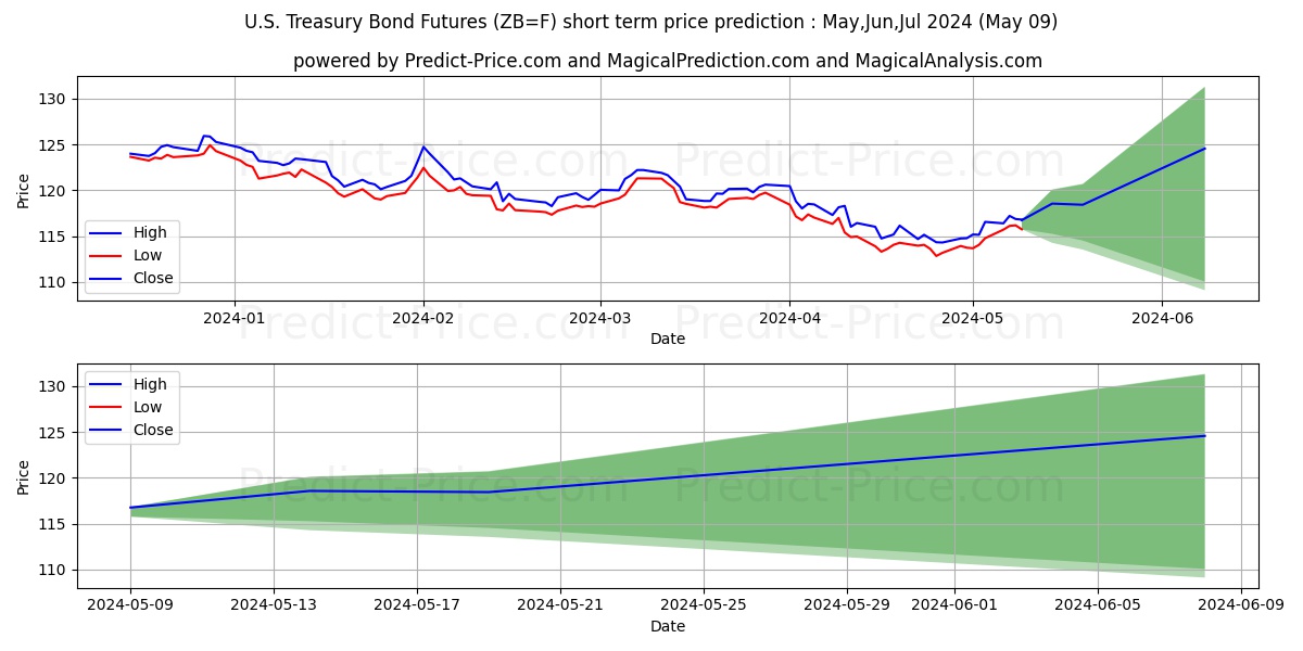 U.S. Treasury Bond Futures short term price prediction: May,Jun,Jul 2024|ZB=F: 155.58$