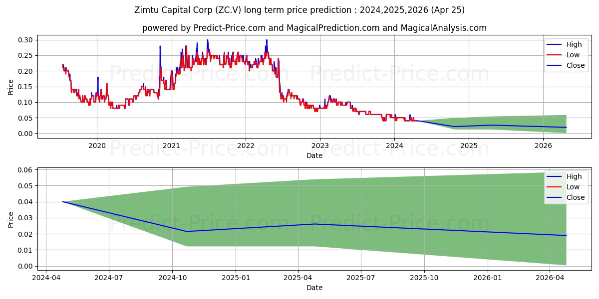 ZIMTU CAPITAL CORP. stock long term price prediction: 2024,2025,2026|ZC.V: 0.0493