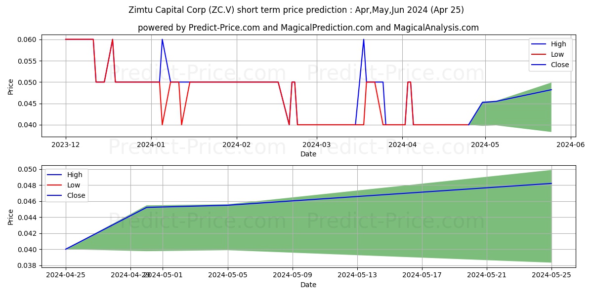 ZIMTU CAPITAL CORP. stock short term price prediction: May,Jun,Jul 2024|ZC.V: 0.049