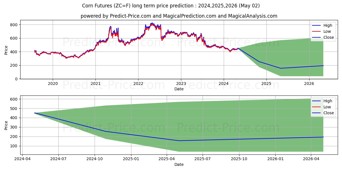 Corn Futures long term price prediction: 2024,2025,2026|ZC=F: 481.7884$
