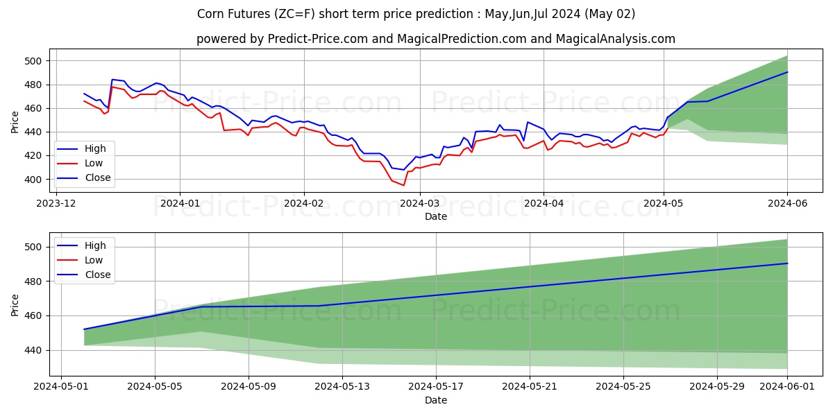 Corn Futures short term price prediction: May,Jun,Jul 2024|ZC=F: 481.7884197235107421875000000000000$