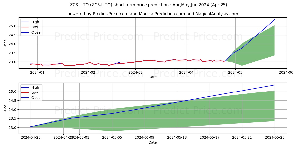 BMO SHORT CORPORATE BOND INDEX  stock short term price prediction: Apr,May,Jun 2024|ZCS-L.TO: 27.79