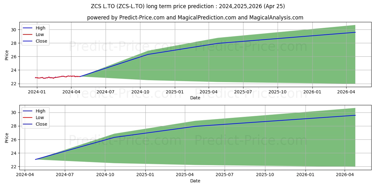 BMO SHORT CORPORATE BOND INDEX  stock long term price prediction: 2024,2025,2026|ZCS-L.TO: 26.8981