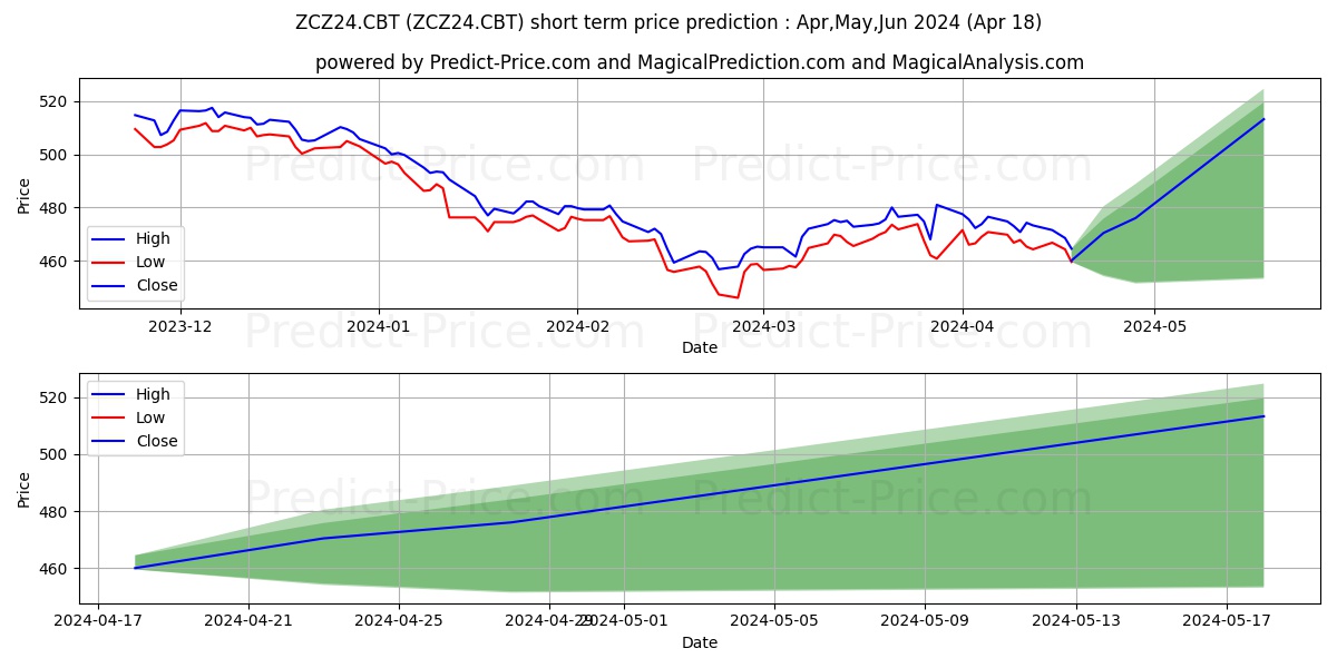 Corn Futures,Dec-2024 short term price prediction: May,Jun,Jul 2024|ZCZ24.CBT: 545.28