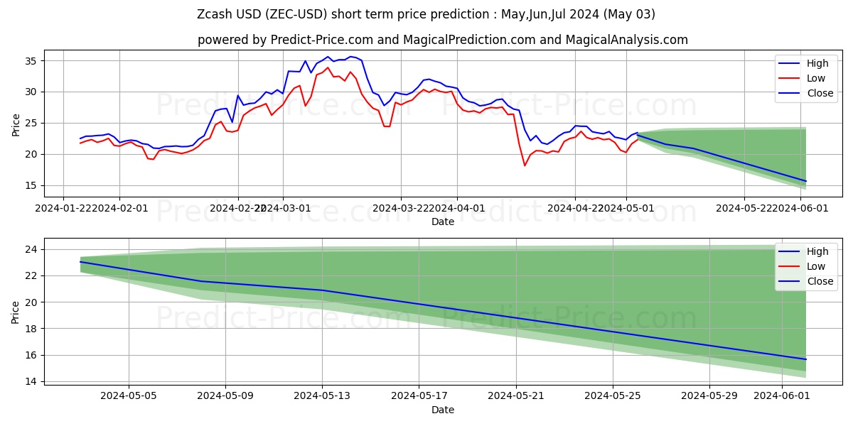 Zcash short term price prediction: May,Jun,Jul 2024|ZEC: 44.92$