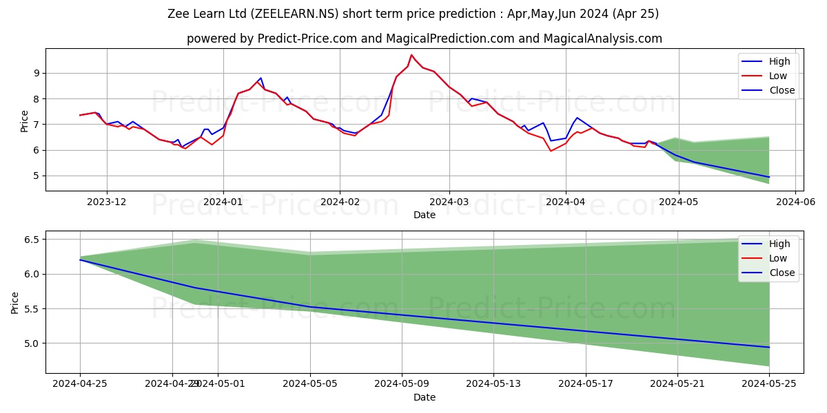 ZEE LEARN LTD stock short term price prediction: Apr,May,Jun 2024|ZEELEARN.NS: 10.80