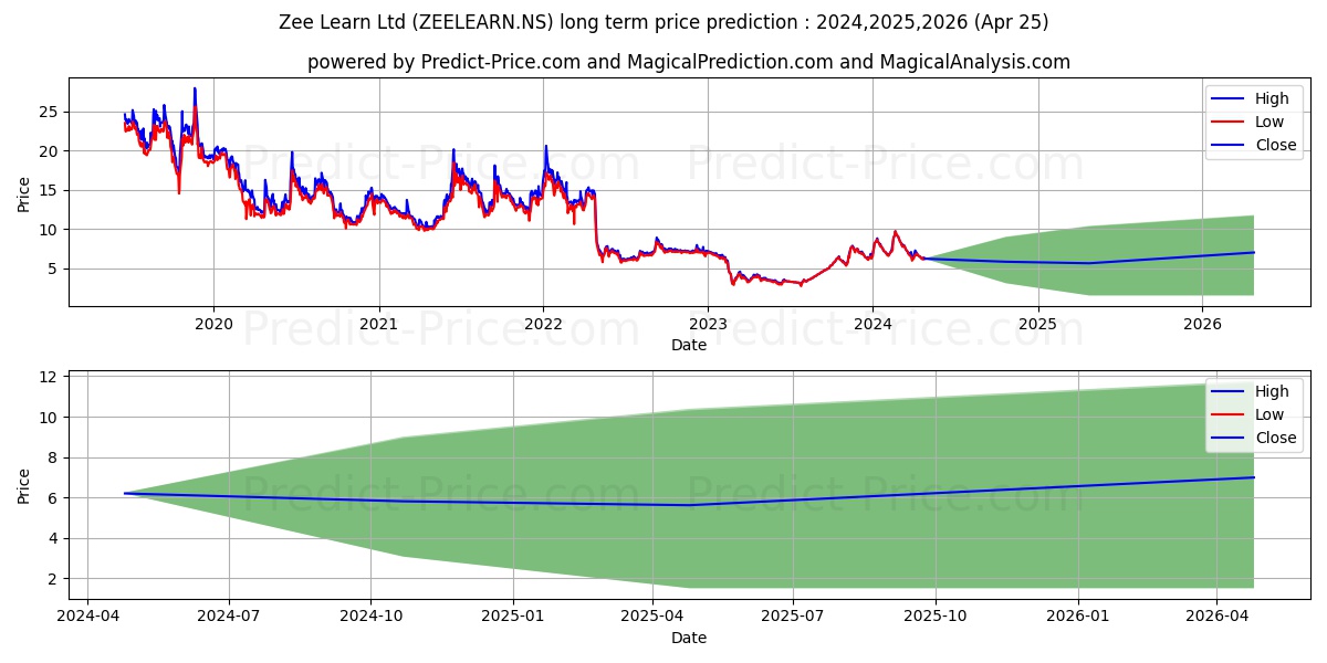 ZEE LEARN LTD stock long term price prediction: 2024,2025,2026|ZEELEARN.NS: 11.5343