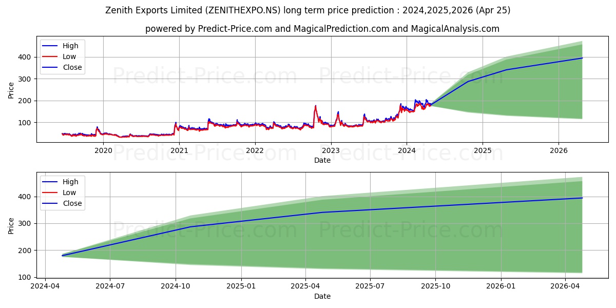ZENITH EXPORTS LTD stock long term price prediction: 2024,2025,2026|ZENITHEXPO.NS: 341.641