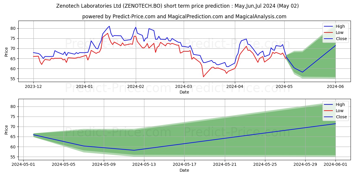 ZENOTECH LABORATORIES LTD. stock short term price prediction: May,Jun,Jul 2024|ZENOTECH.BO: 123.53
