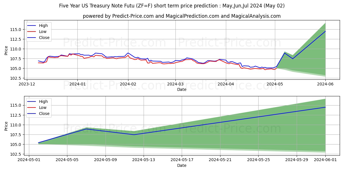 Five-Year US Treasury Note Futu short term price prediction: Mar,Apr,May 2024|ZF=F: 140.09$