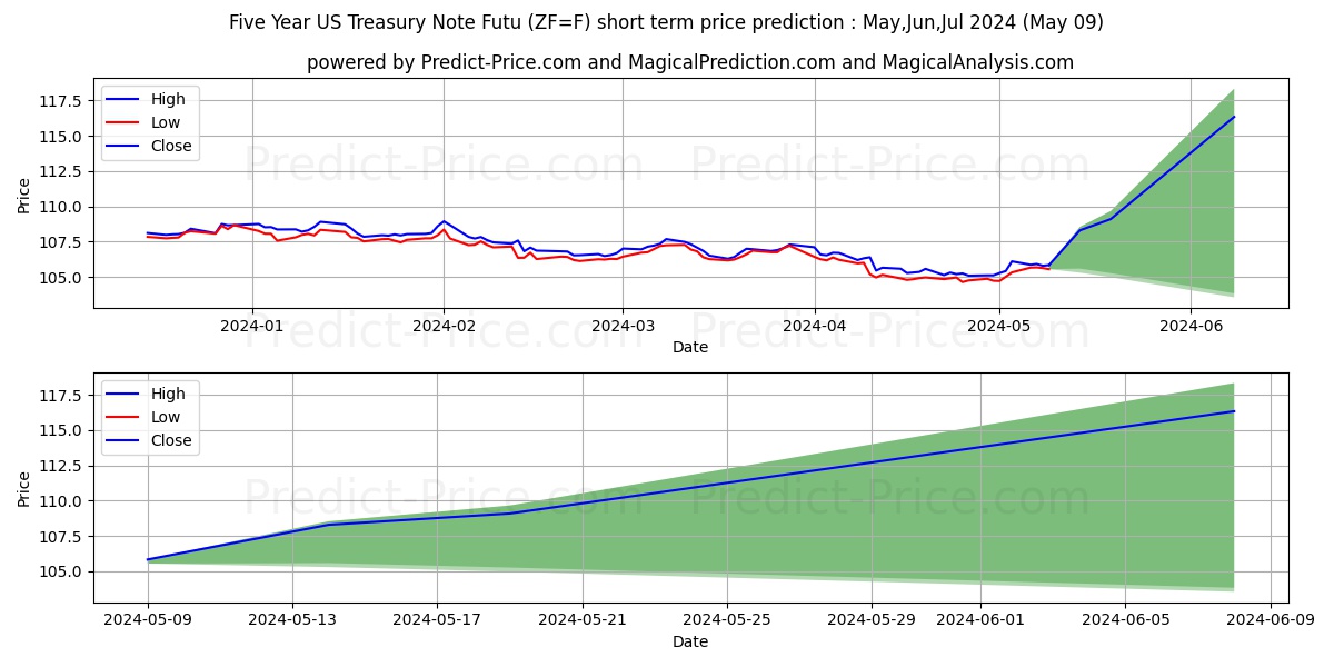 Five-Year US Treasury Note Futu short term price prediction: May,Jun,Jul 2024|ZF=F: 133.174$