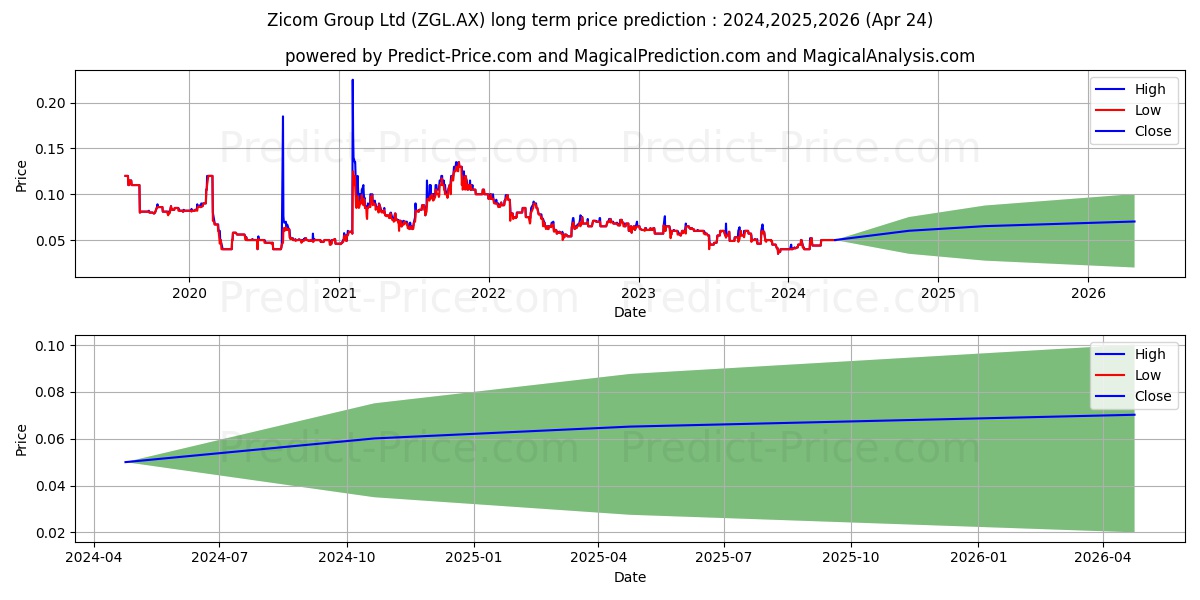 ZICOM FPO stock long term price prediction: 2024,2025,2026|ZGL.AX: 0.0661