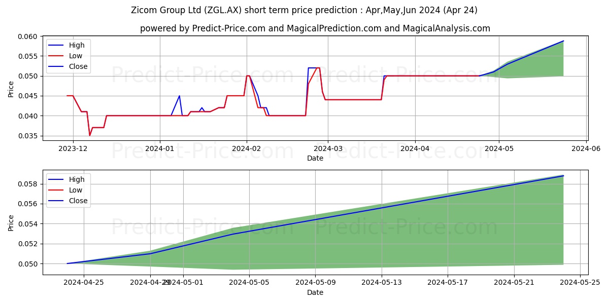 ZICOM FPO stock short term price prediction: May,Jun,Jul 2024|ZGL.AX: 0.066