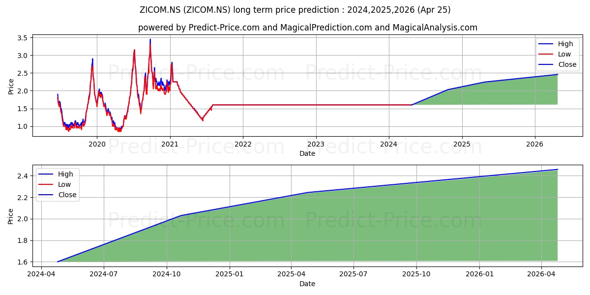 ZICOM ELECTRONIC S stock long term price prediction: 2024,2025,2026|ZICOM.NS: 2.0248