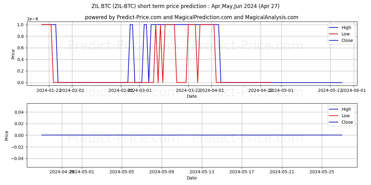 Zilliqa BTC short term price prediction: Apr,May,Jun 2024|ZIL-BTC: 0.0000000000000000000000000000000