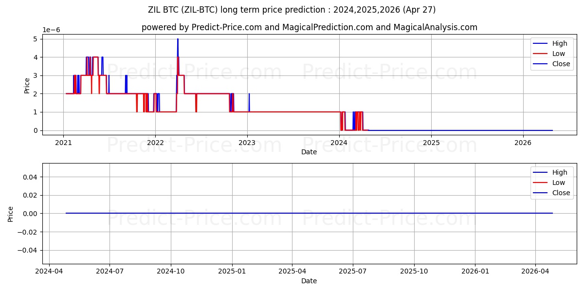 Zilliqa BTC long term price prediction: 2024,2025,2026|ZIL-BTC: 0