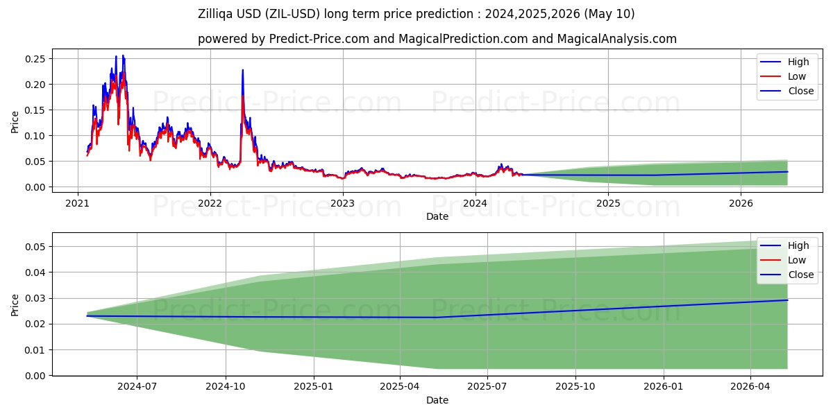 Zilliqa long term price prediction: 2024,2025,2026|ZIL: 0.0667$