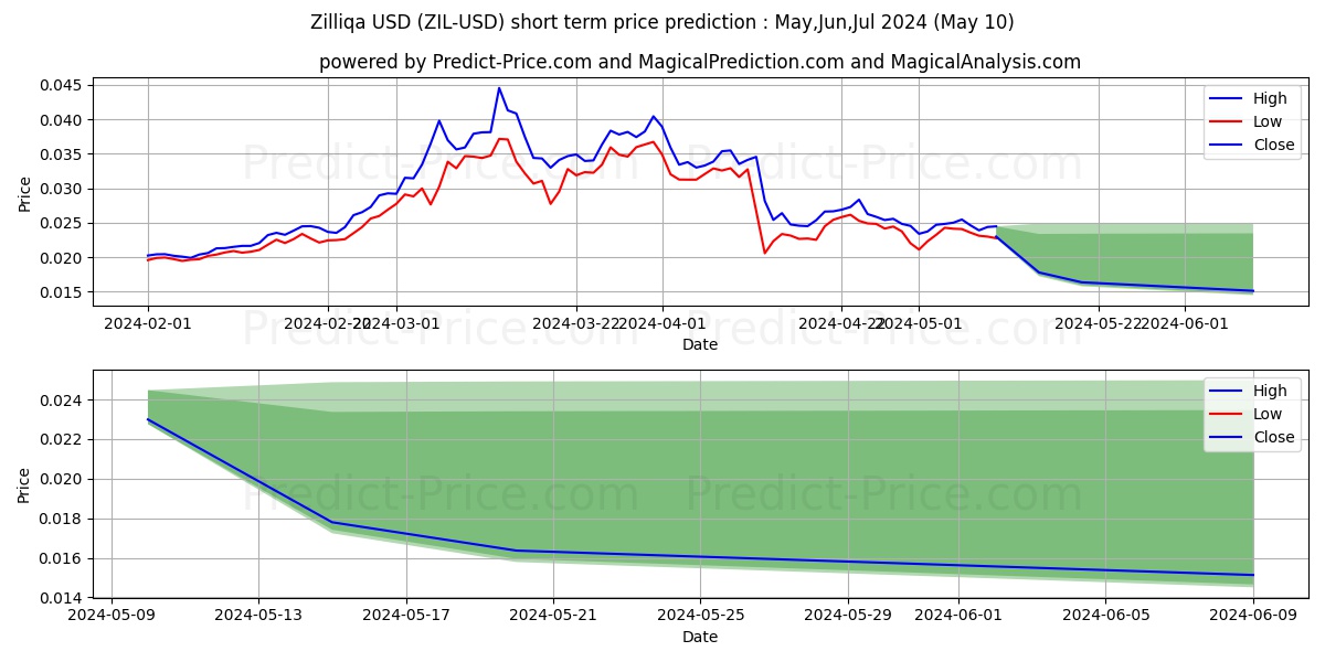 Zilliqa short term price prediction: May,Jun,Jul 2024|ZIL: 0.067$