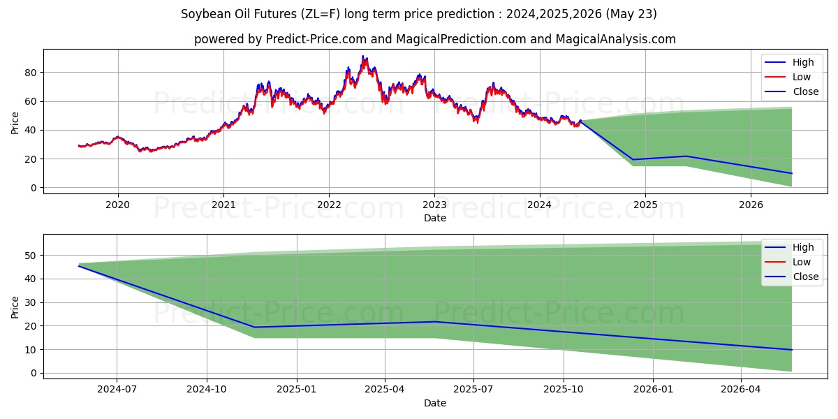 Soybean Oil Futures long term price prediction: 2024,2025,2026|ZL=F: 52.4433$